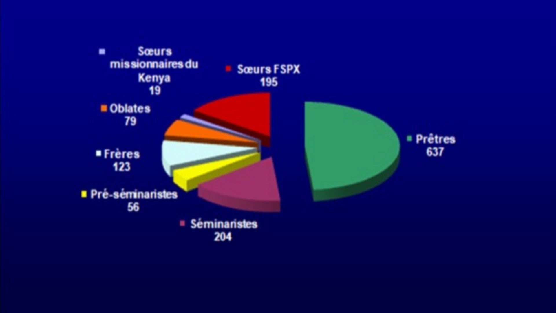 Les chiffres publiés par la Fraternité Saint Pie X (FSSPX) | La Porte latine 
