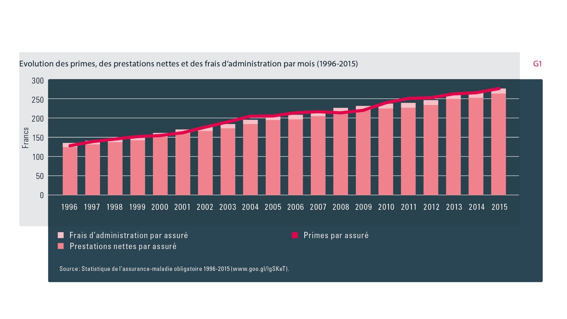 Les primes d'assurance-maladie sont en augmentation constante | OFAS