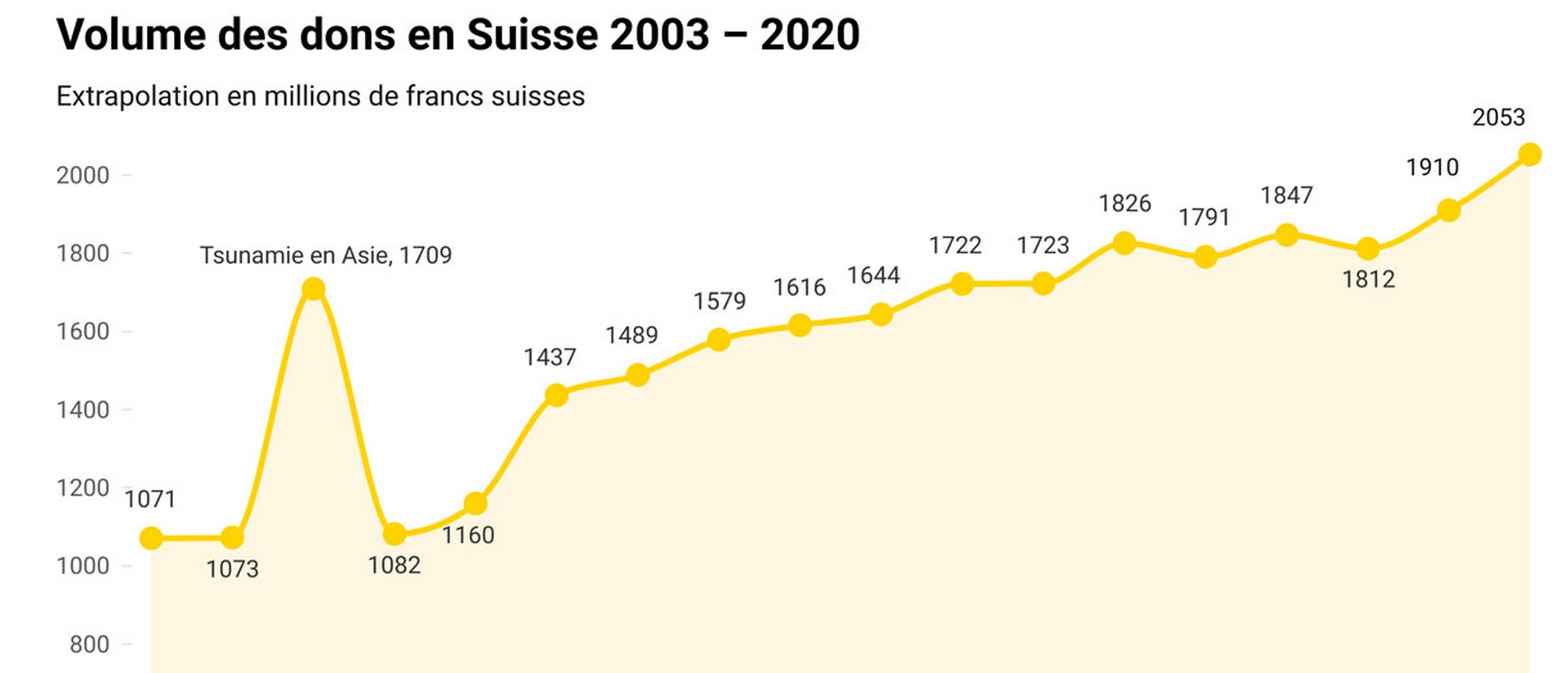 Les dons en Suisse continuent d'augmenter  | Zewo