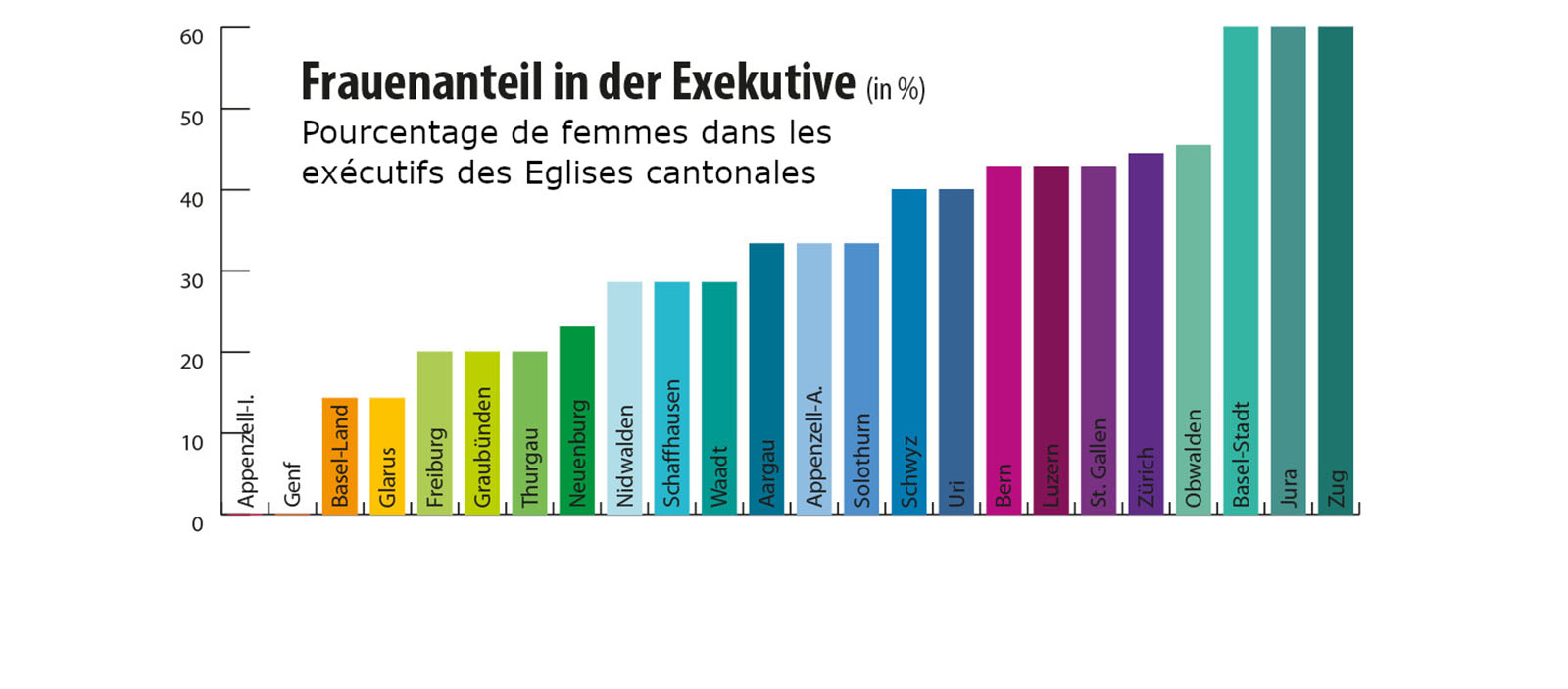 Dix Eglises cantonales approchent ou dépassent la parité aux sein de leur exécutif | kath.ch 