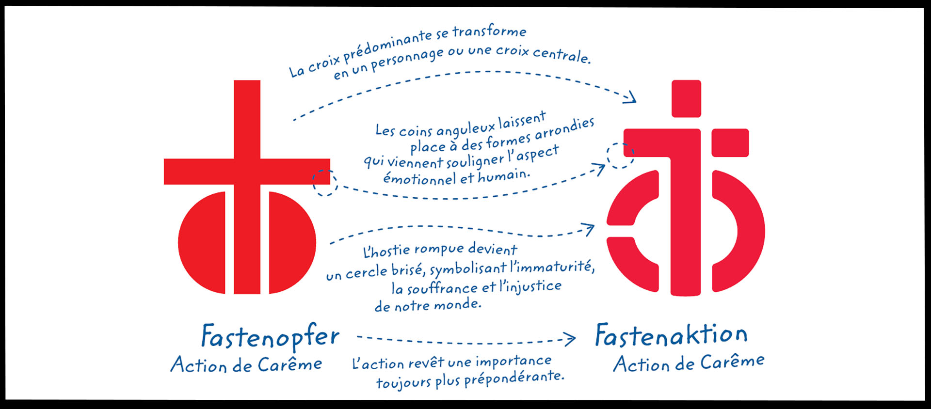 L'évolution du logo et du nom d'Action de Carême (en allemand et en italien) est différemment perçue | © Action de Carême