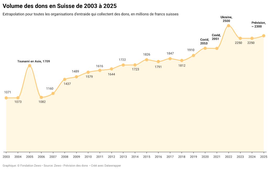Pour 2025, les dons des Suisses se sont monté à 2,3 milliards de francs | Zewo